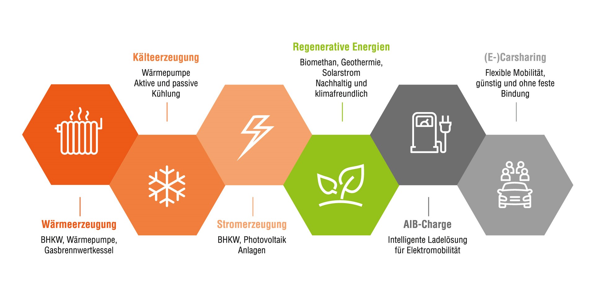 Grafik eines Contracting-Modells der Gas & Wärme Bad Aibling.