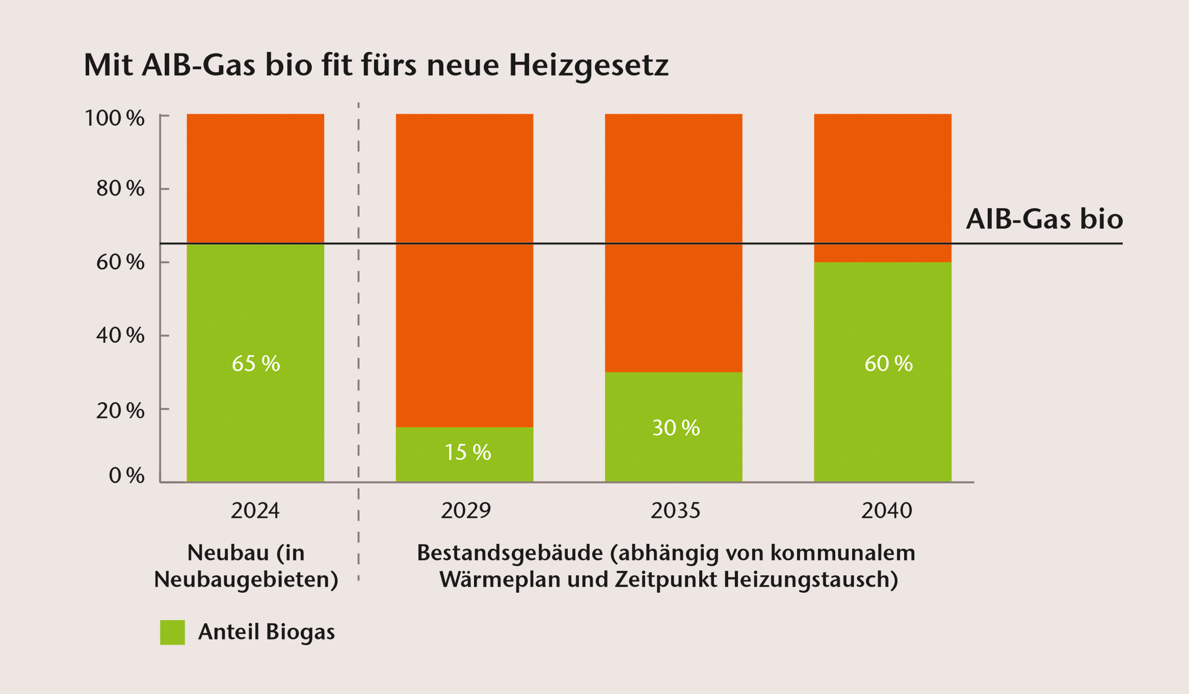 Grafik für den verpflichtenden Anteil an Biogas mit dem neuen Heizgesetz.