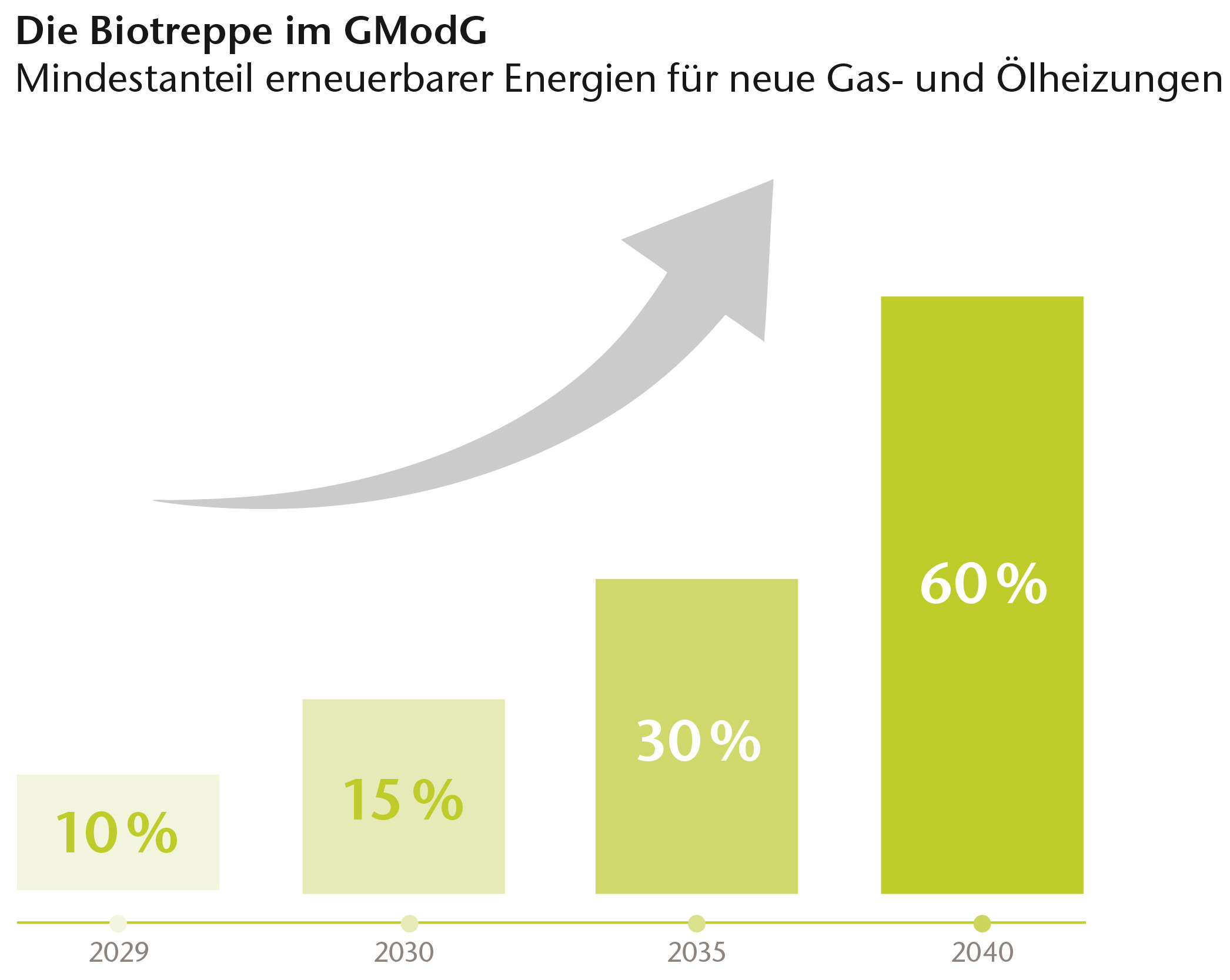 Grafik für den verpflichtenden Anteil an Biogas mit dem neuen Heizgesetz.
