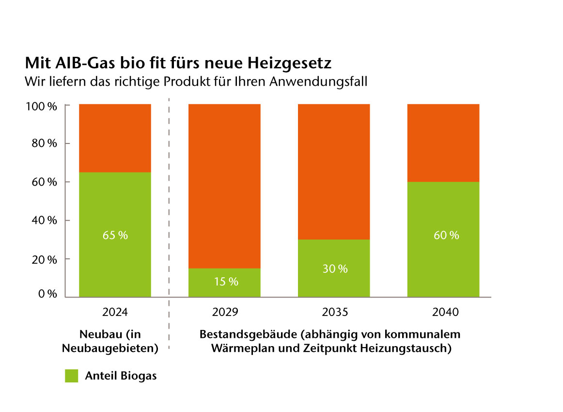 Grafik für den verpflichtenden Anteil an Biogas mit dem neuen Heizgesetz.