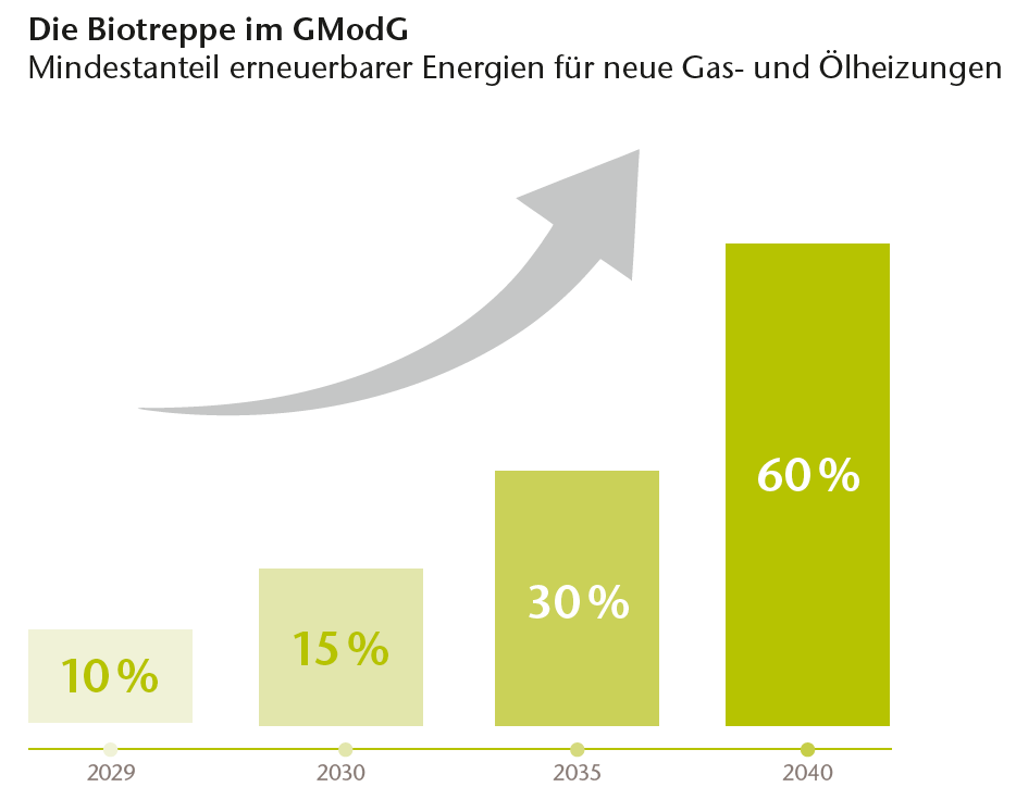 Grafik für den verpflichtenden Anteil an Biogas mit dem neuen Heizgesetz.